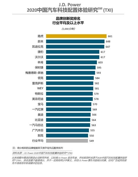 J.D. Power 2020中国汽车科技配置体验研究(TXI)品牌创新奖