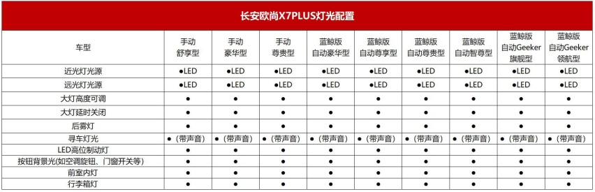9款配置标配新一代蓝鲸动力，长安欧尚旗舰车型配置公布预售在即