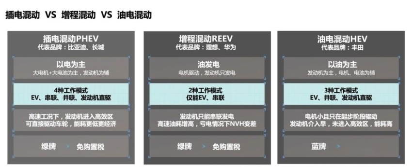 为什么增程式的理想和深蓝，不比同级插混车更便宜？