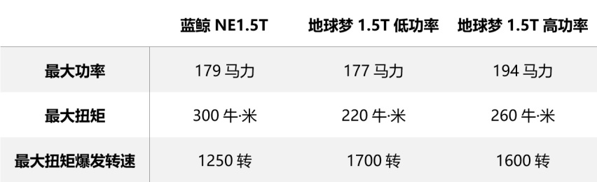 长安蓝鲸NE1.5T为何能喜提“地表最强”？