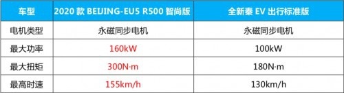 ​和2020款BEIJING-EU5对比后，你还会选全新秦E