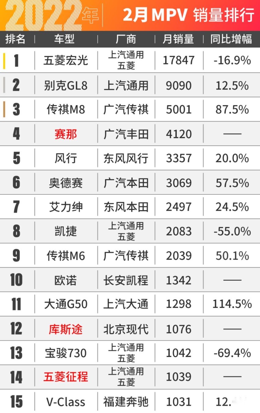 哈弗H6痛失SUV销冠！2月份比亚迪卖爆了