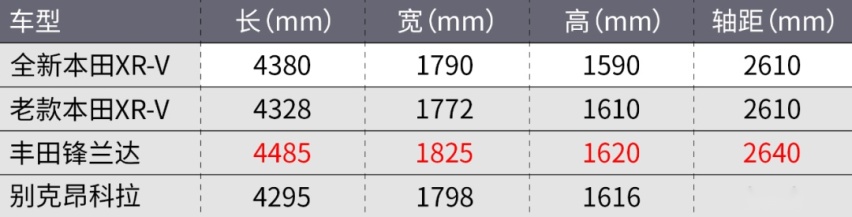 试驾全新本田XR-V，能否补齐老款短板？
