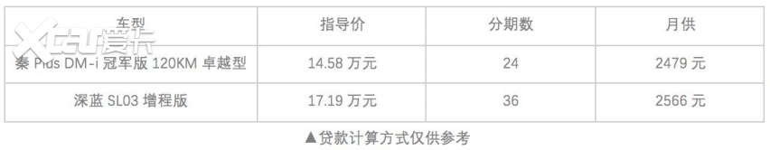 当龙头还是选凤尾？深蓝SL03增程版对比秦Plus DM-i卓越型