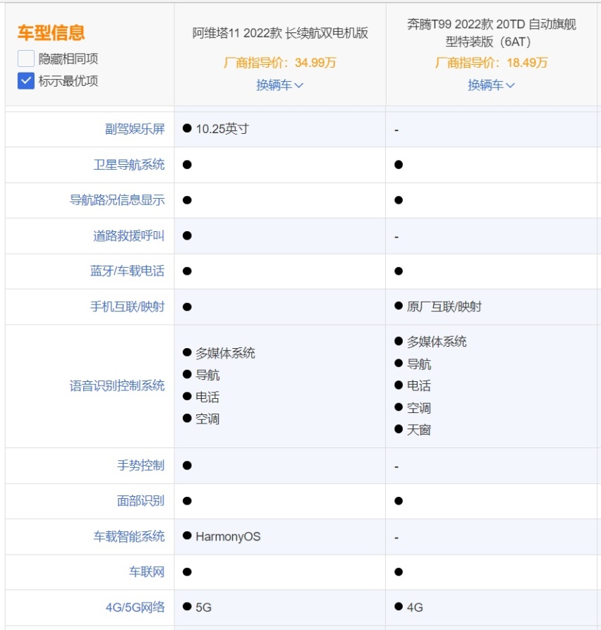 自主SUV有好货,奔腾T99和阿维塔11,你选谁?