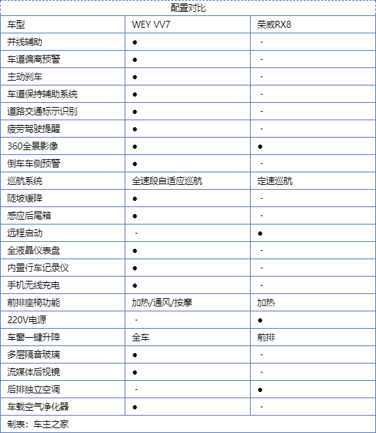 选择豪华还是硬派大7座？WEY VV7对比荣威RX8