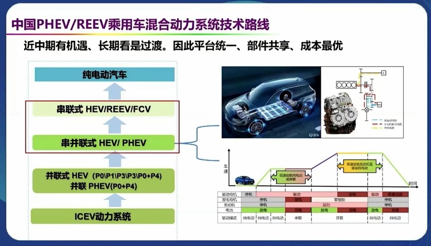 插电vs增程，混动技术孰优劣？听听院士专家怎么说