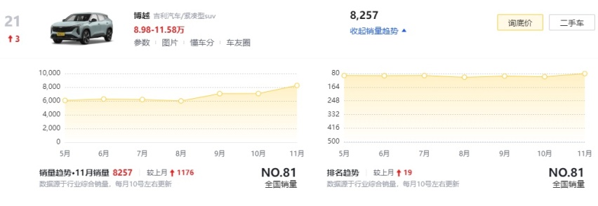 博越COOL新增8.98万入门版，2024继续价格战，还看荣放/锋兰达