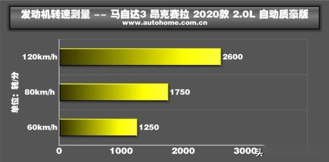 为悦己者容 测试全新马自达3 昂克赛拉