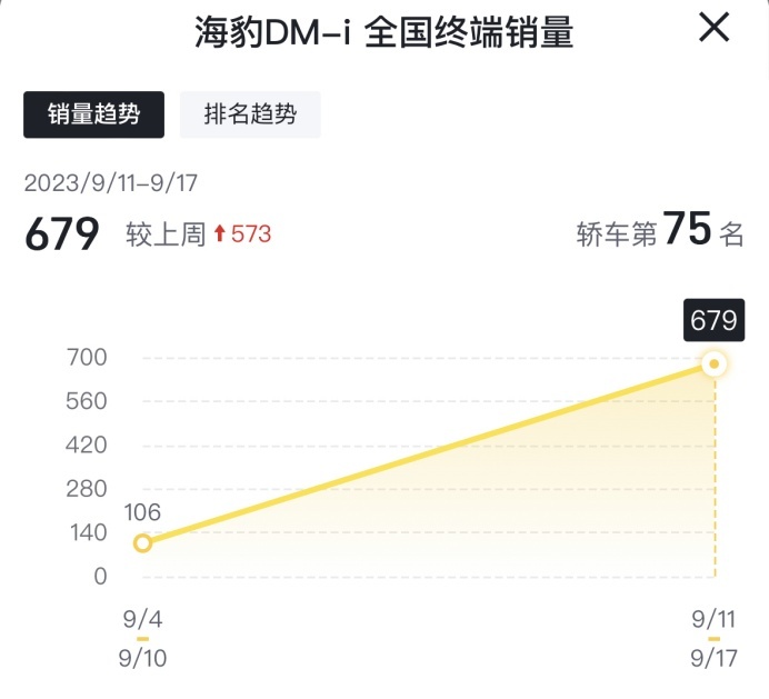 4S店实拍海豹DM-i，主打年轻运动，上市两周销量近800台