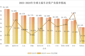 拨开迷雾，看清车企高负债真相