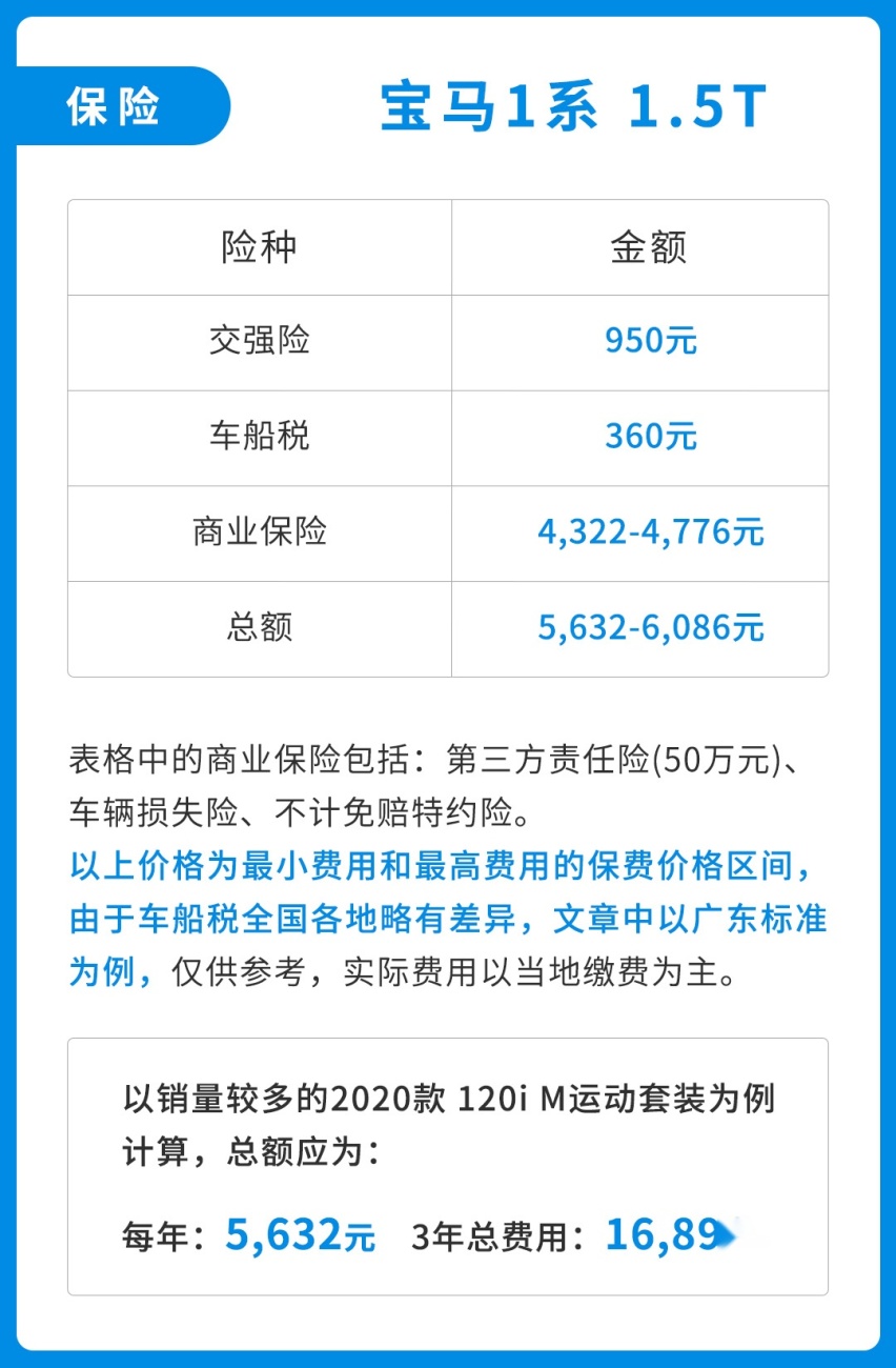 不到20万落地，最便宜宝马竟然一公里要花多少钱？