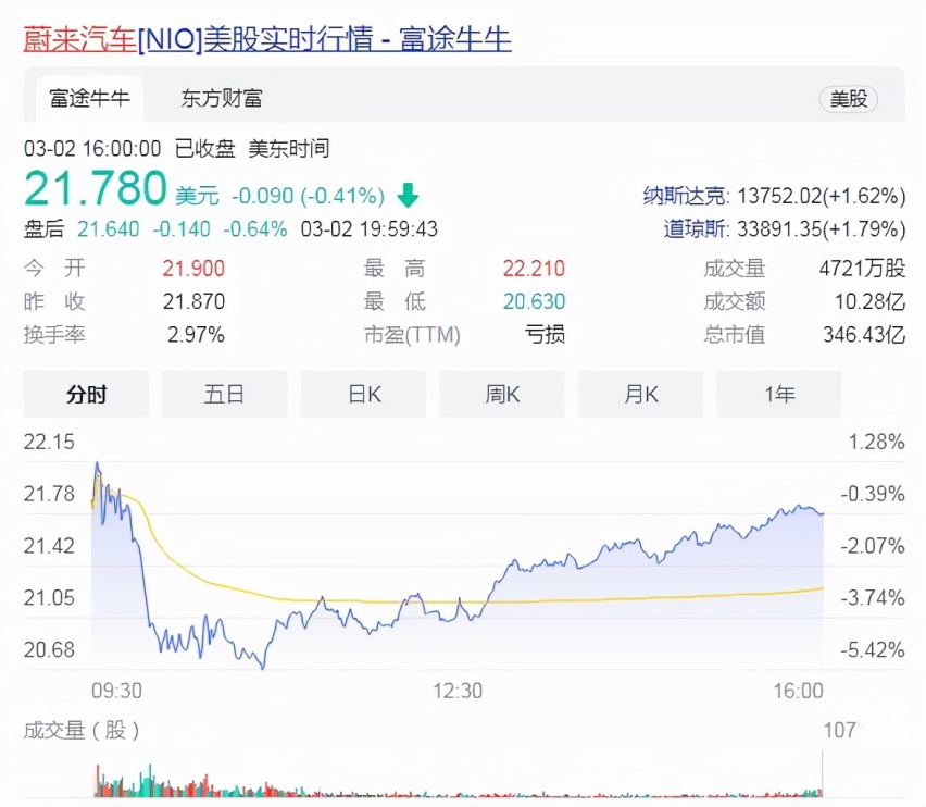 股价跌了一整年，销量在蔚小理垫底，蔚来汽车能否守住高端定位