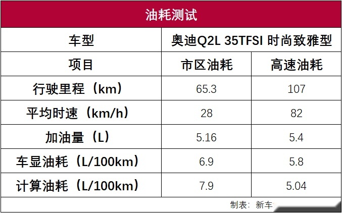 奥迪Q2L性能测试：入门豪华SUV的自我修养