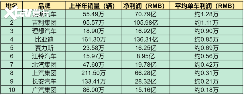 比亚迪单车盈利仅8450元！以“微薄利润”扛起中国新能源汽车半边天