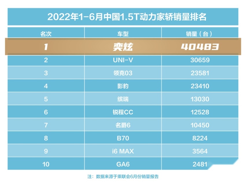 同比增长58%！东风风神6月销量16664辆