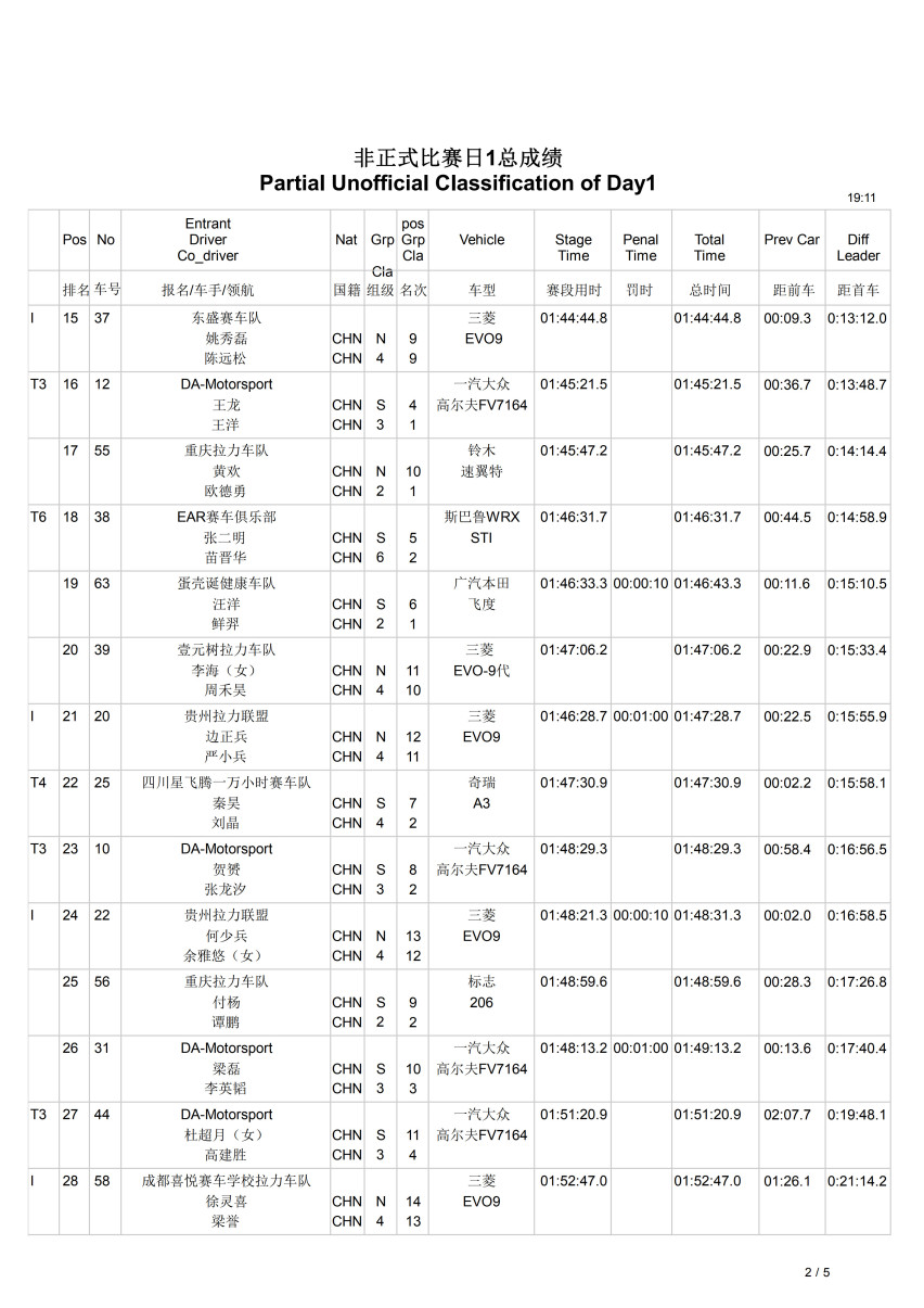 高原竞速 炉霍·CRC全速冲刺徐俊领跑全场/王龙两驱组实现反超
