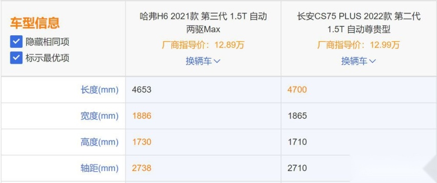 CS75 PLUS中期改款上市：为何说哈弗H6没得玩儿了？