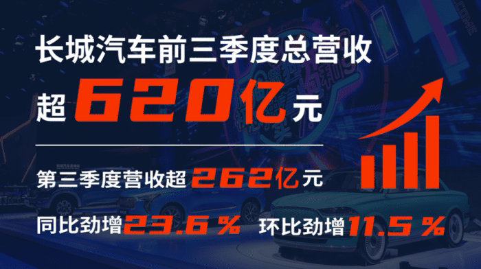 今年1-9月，长城汽车实现营业总收入621.4亿元