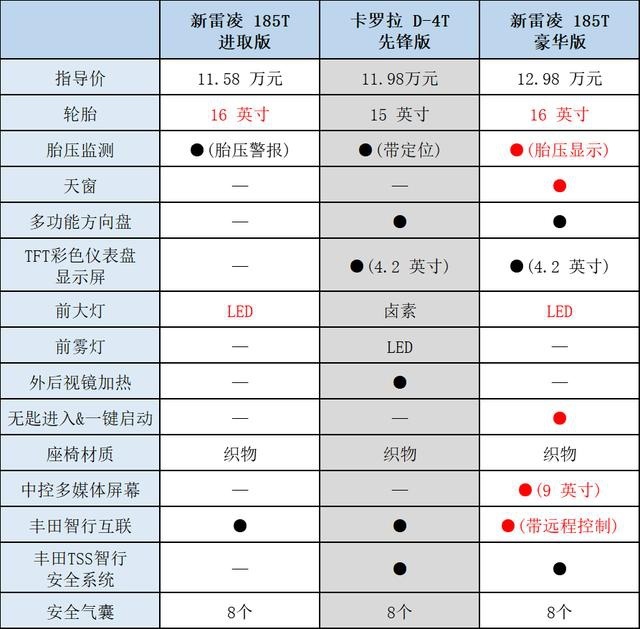 主流中级车标杆之争，全新雷凌与全新卡罗拉谁值得买？