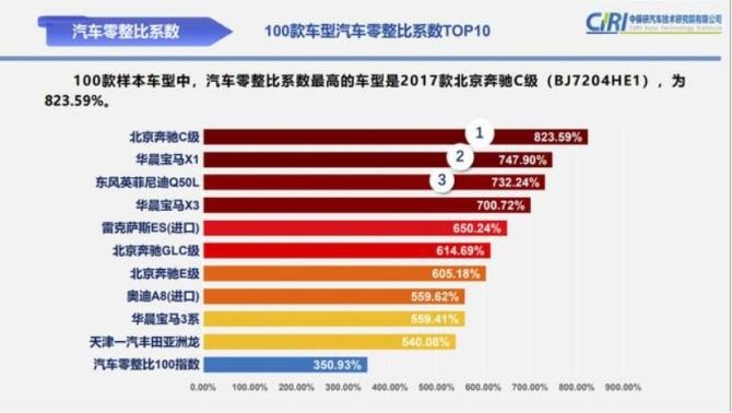 新知达人, 买得起养不起！哪些车型维修保养贵得“肉疼”？中保研榜单来了！