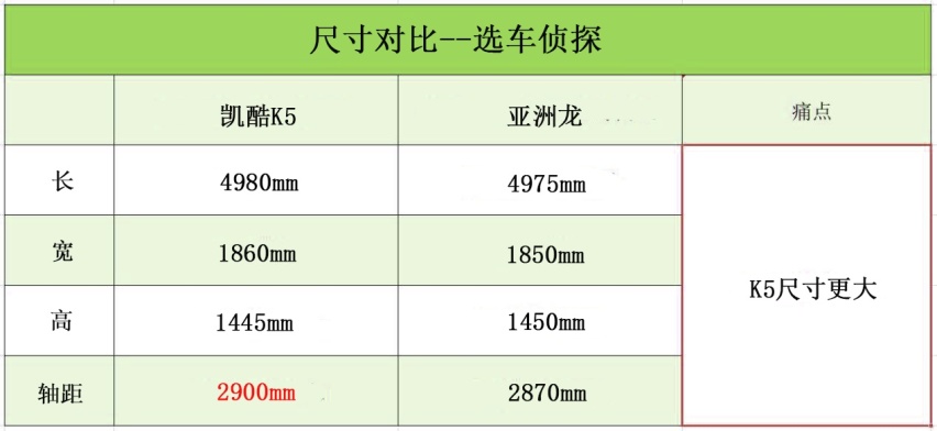 起亚凯酷K5对比丰田亚洲龙，同价位其中一款扭矩竟高150Nm