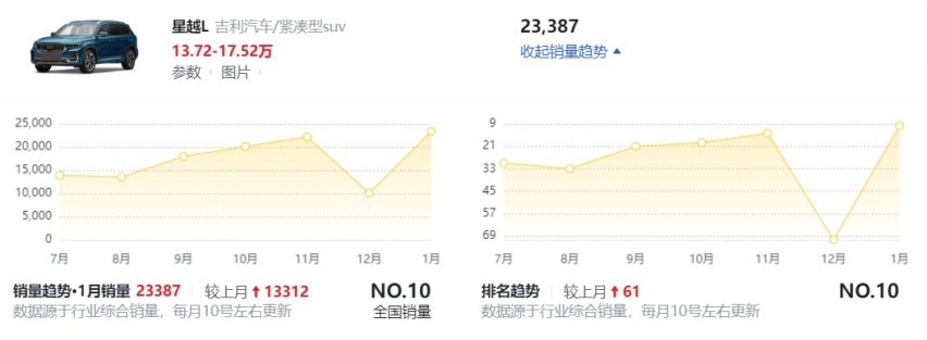 重编自主品牌、燃油动力SUV销量排行榜，前三名排序大变