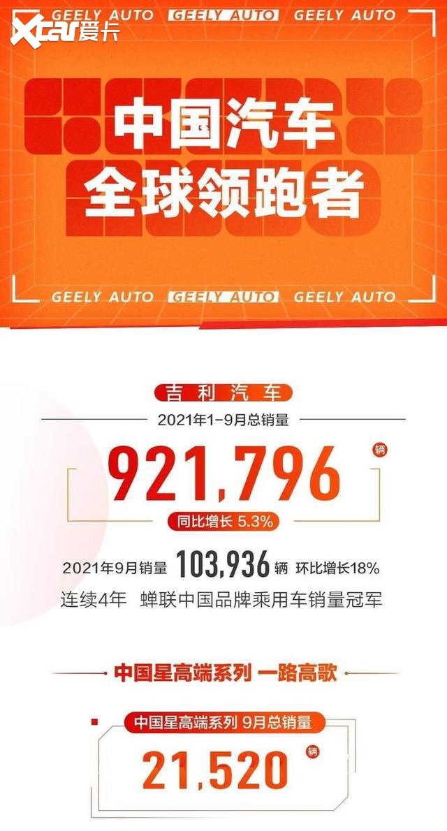 环比增长18%，吉利汽车9月销量数据公布