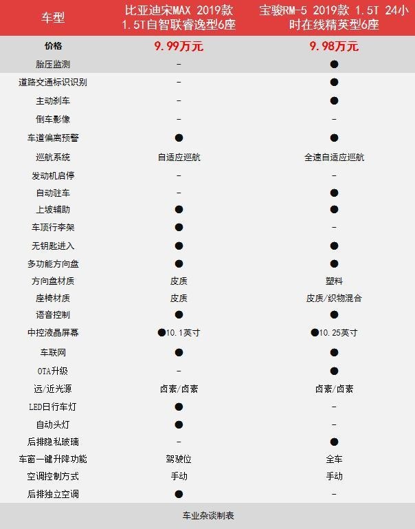 10万元家用MPV之选，对比宝骏RM-5和比亚迪宋MAX