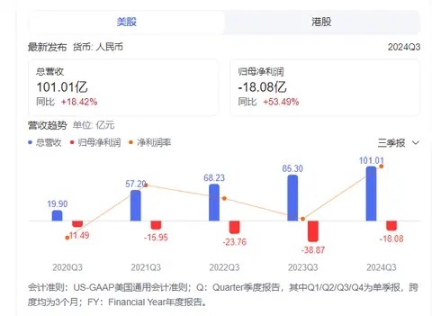 “米式”财报出圈，何小鹏弯了两年多的腰，终于直起来了