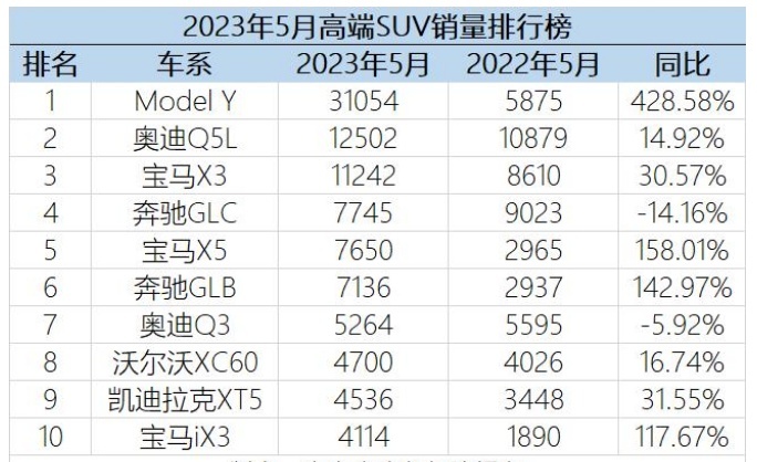 5月高端SUV销量榜出炉，GLC销量出现下滑，宝马X5增长相当迅猛