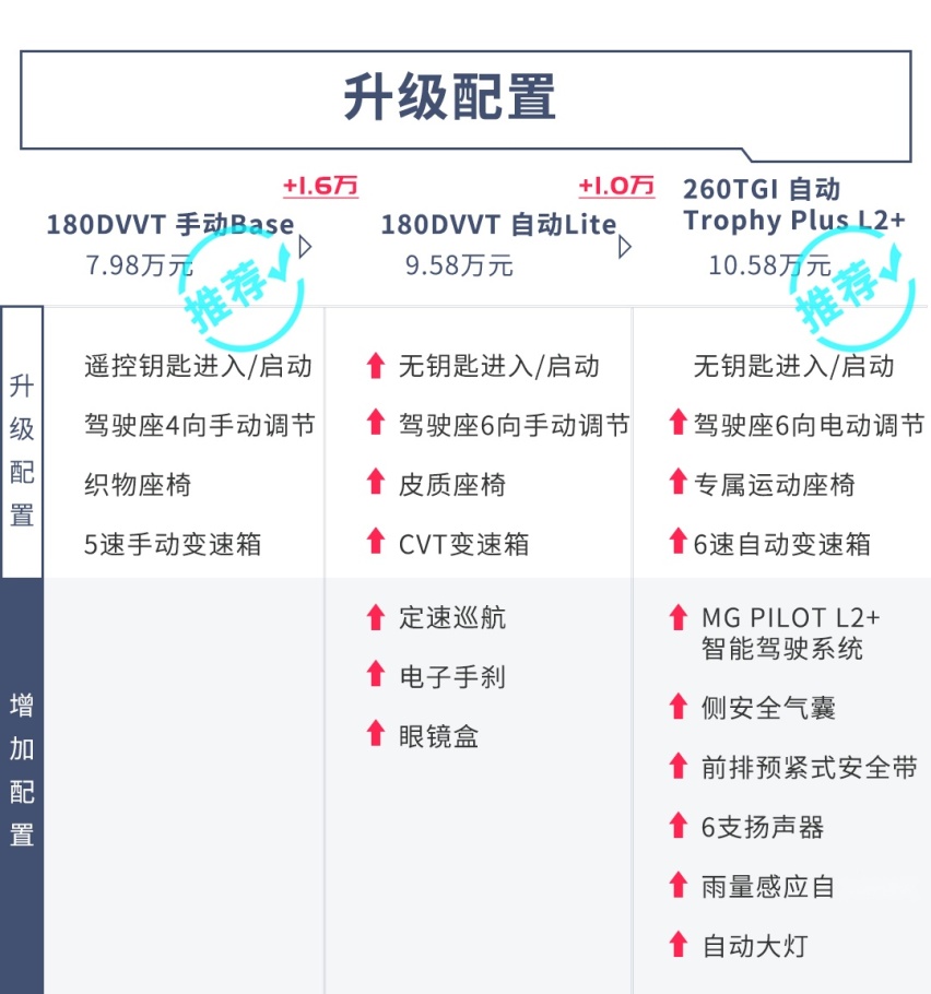 顶配仅11万，8秒破百还带L2自动驾驶，这SUV买哪款？