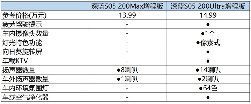 深蓝S05怎么选？ 增程很有性价比，纯电更有性价比