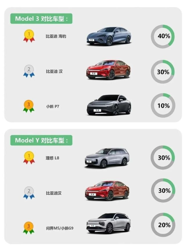 特斯拉还能再降N轮！2023电动车降价大潮将至