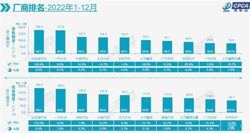 没想象中糟糕 2022年车市销量出炉 同比增长1.9% 中国品牌笑了