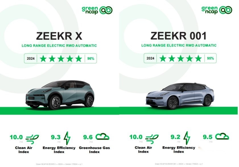 极氪001和极氪X获Euro NCAP和Green NCAP双五星评级