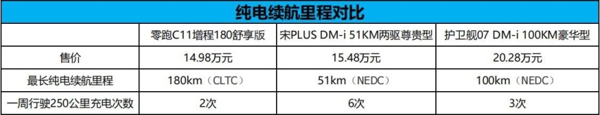 续航、舒适性都要，宋PLUS/护卫舰07/零跑C11增程你选对了吗？