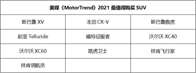 2021最值得买车型榜单有谁？本田、沃尔沃屠榜，特斯拉闪现！