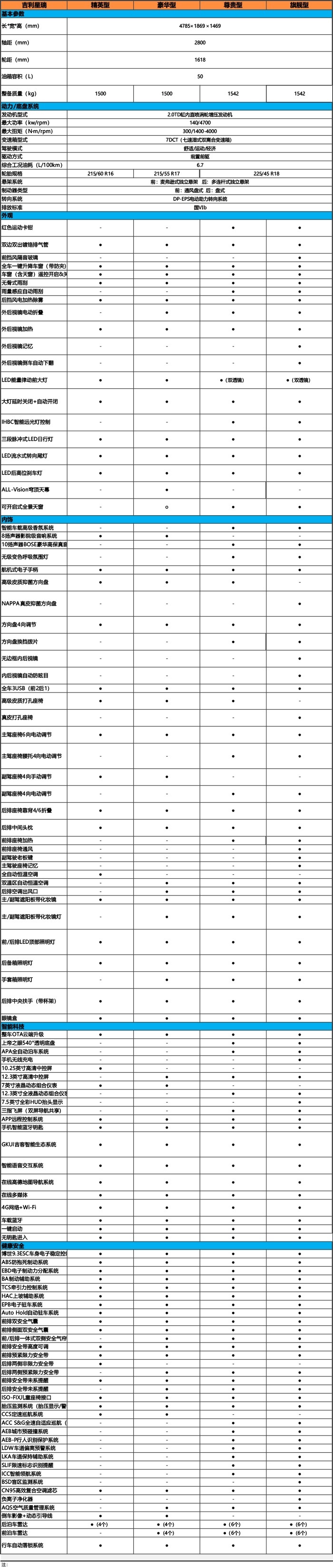 值过卡罗拉，买吉利星瑞得挑13.97万的尊贵型，才最划算