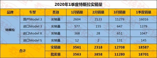 实销数据解读特斯拉，3月国产Model 3销量破万，是真的还是假的？