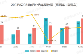 【房车公告】423款！2024上半年房车申报总量创新高，宿营车成赛道竞