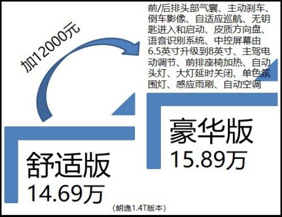 15万预算，终端优惠后是选朗逸/全新卡罗拉/全新轩逸？