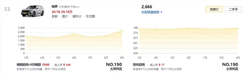 25款福特锐界L到店，多项配置升级，定价会有惊喜吗？