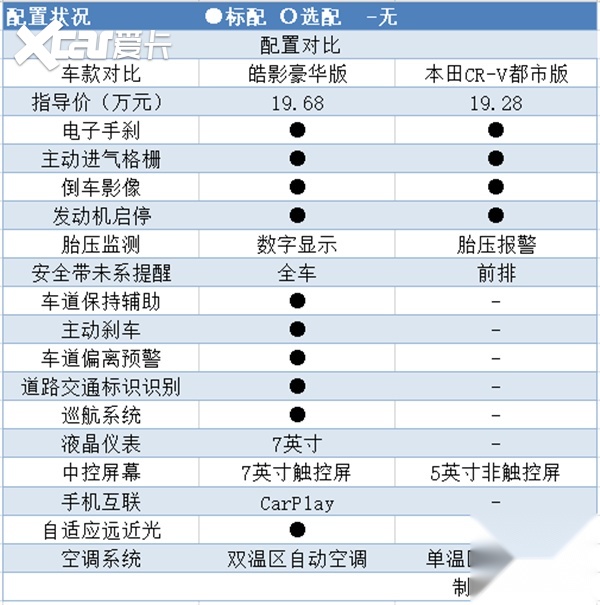 探店广汽本田皓影一看c位出场必有大作为