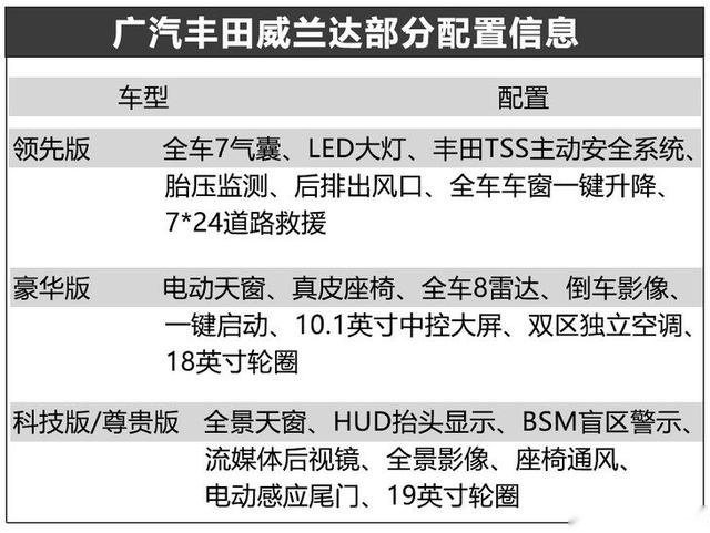 广汽丰田威兰达今日正式预售 4款车型供选择 配置搭配更实用