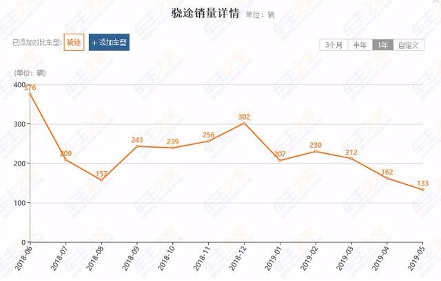 铃木骁途集省油、耐用为一体，却为何仅月销100多台？