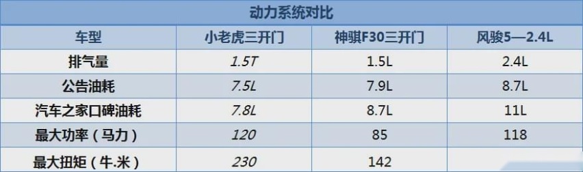 用车成本揭底：中兴小老虎VS长安神骐F30，谁用车成本更低