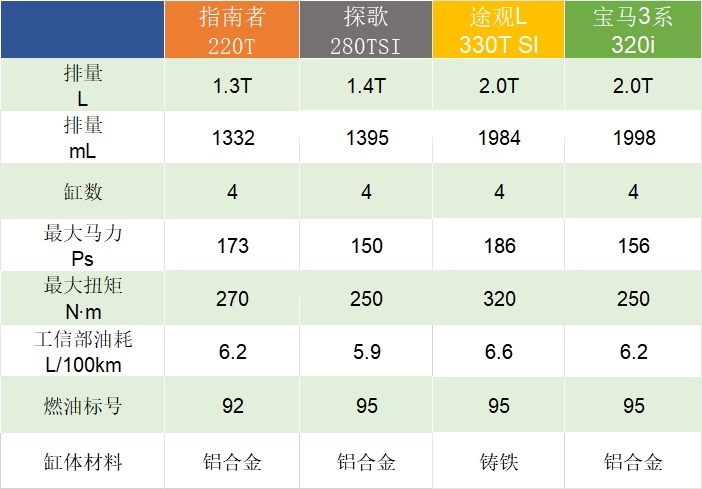 1.3T四缸发动机数据堪比2.0T，新指南者能刷多少分