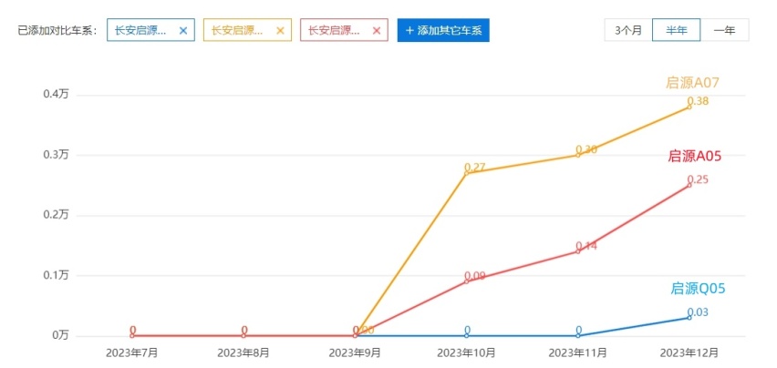 破30万辆！长安汽车公布1月销量，姜还是老的辣？