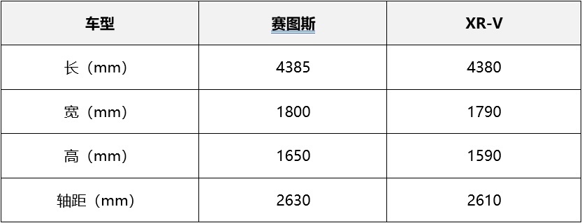 10万拥有全球品质，起亚赛图斯相比本田XR-V优势在哪？